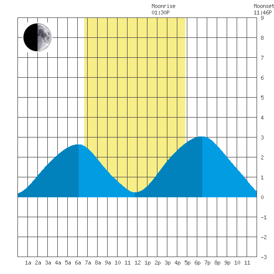 Taylors Bridge, Blackbird Creek tide chart for Thursday, November 11, 2021