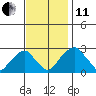 Taylors Bridge, Blackbird Creek tide chart for Thursday, November 11, 2021