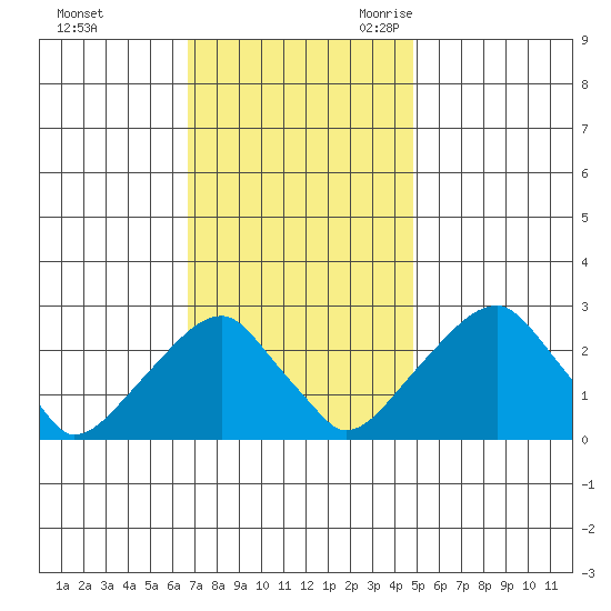 Taylors Bridge, Blackbird Creek tide chart for Saturday, November 13, 2021