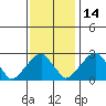 Taylors Bridge, Blackbird Creek tide chart for Sunday, November 14, 2021