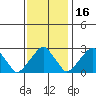 Taylors Bridge, Blackbird Creek tide chart for Tuesday, November 16, 2021
