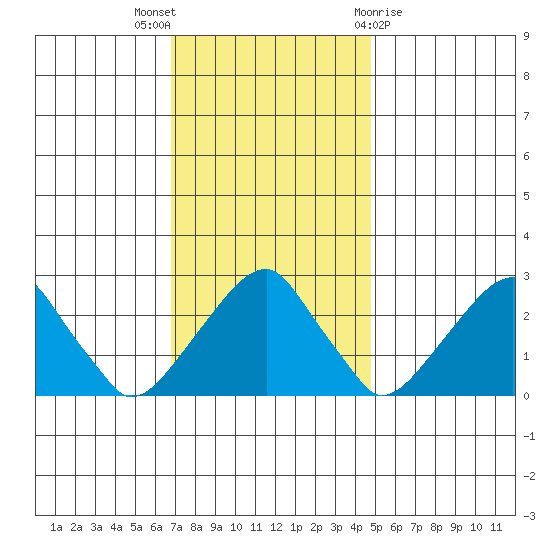 Taylors Bridge, Blackbird Creek tide chart for Wednesday, November 17, 2021