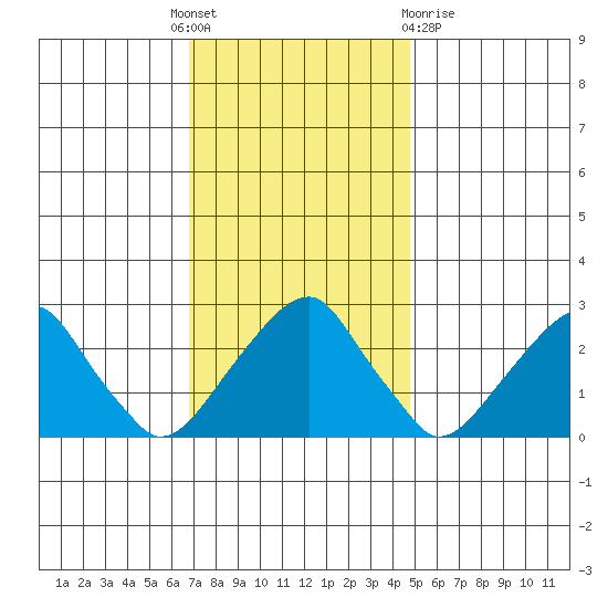 Taylors Bridge, Blackbird Creek tide chart for Thursday, November 18, 2021