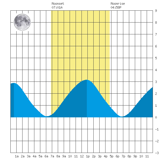 Taylors Bridge, Blackbird Creek tide chart for Friday, November 19, 2021