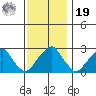 Taylors Bridge, Blackbird Creek tide chart for Friday, November 19, 2021