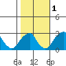 Taylors Bridge, Blackbird Creek tide chart for Monday, November 1, 2021