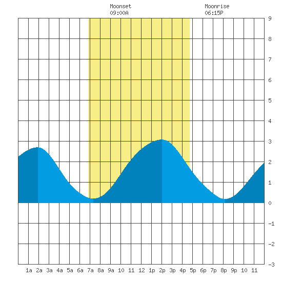 Taylors Bridge, Blackbird Creek tide chart for Sunday, November 21, 2021