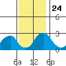 Taylors Bridge, Blackbird Creek tide chart for Wednesday, November 24, 2021
