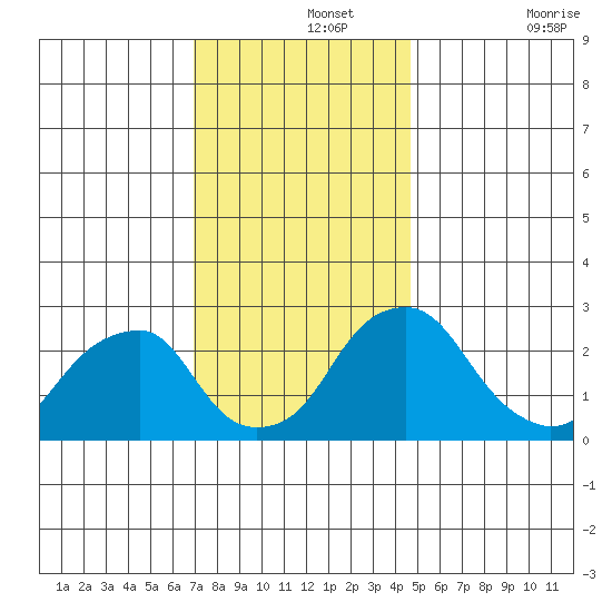 Taylors Bridge, Blackbird Creek tide chart for Thursday, November 25, 2021