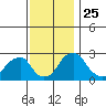 Taylors Bridge, Blackbird Creek tide chart for Thursday, November 25, 2021