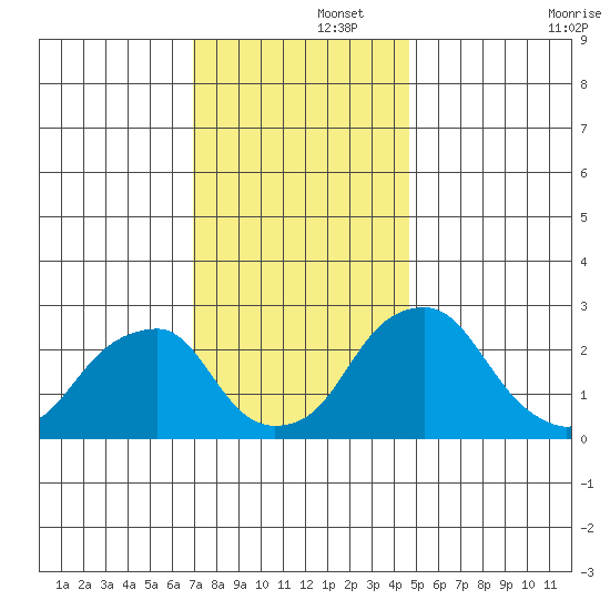 Taylors Bridge, Blackbird Creek tide chart for Friday, November 26, 2021