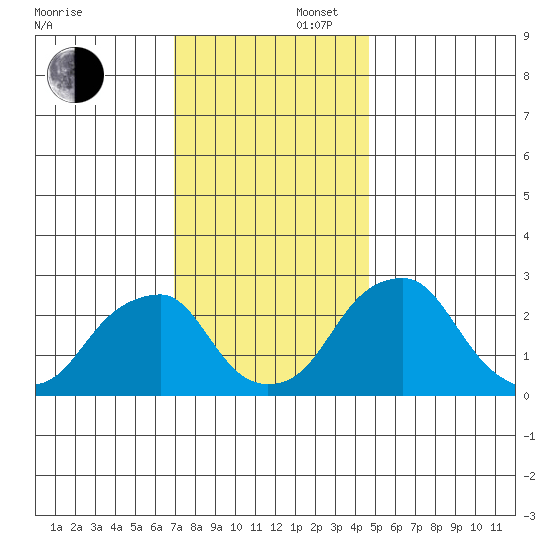 Taylors Bridge, Blackbird Creek tide chart for Saturday, November 27, 2021