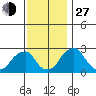 Taylors Bridge, Blackbird Creek tide chart for Saturday, November 27, 2021