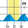 Taylors Bridge, Blackbird Creek tide chart for Monday, November 29, 2021