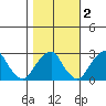 Taylors Bridge, Blackbird Creek tide chart for Tuesday, November 2, 2021