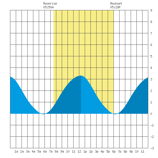 Taylors Bridge, Blackbird Creek tide chart for Wednesday, November 3, 2021
