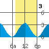 Taylors Bridge, Blackbird Creek tide chart for Wednesday, November 3, 2021