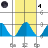 Taylors Bridge, Blackbird Creek tide chart for Thursday, November 4, 2021