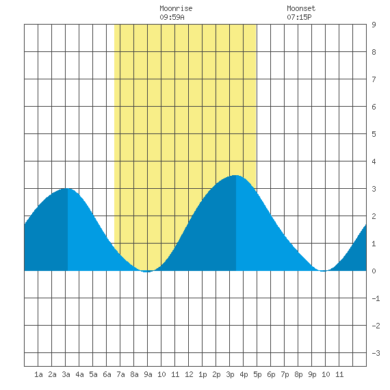 Taylors Bridge, Blackbird Creek tide chart for Sunday, November 7, 2021