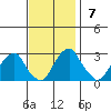Taylors Bridge, Blackbird Creek tide chart for Sunday, November 7, 2021