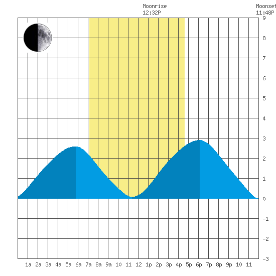 Taylors Bridge, Blackbird Creek tide chart for Friday, December 10, 2021