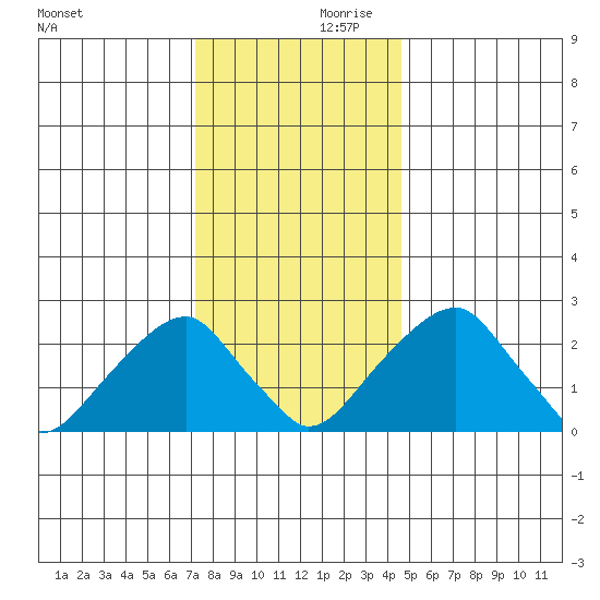 Taylors Bridge, Blackbird Creek tide chart for Saturday, December 11, 2021