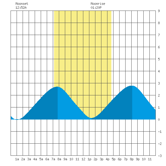 Taylors Bridge, Blackbird Creek tide chart for Sunday, December 12, 2021