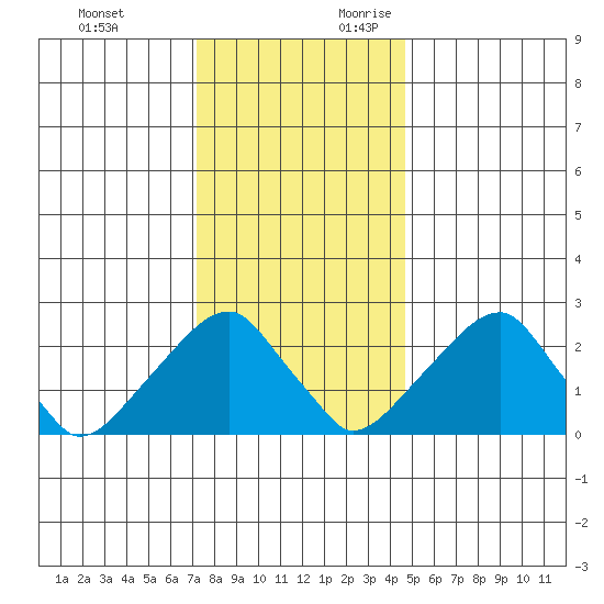 Taylors Bridge, Blackbird Creek tide chart for Monday, December 13, 2021