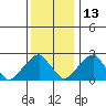 Taylors Bridge, Blackbird Creek tide chart for Monday, December 13, 2021