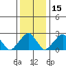 Taylors Bridge, Blackbird Creek tide chart for Wednesday, December 15, 2021