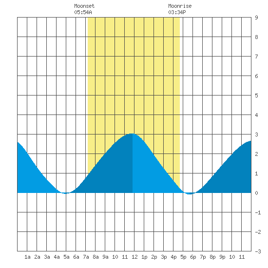 Taylors Bridge, Blackbird Creek tide chart for Friday, December 17, 2021
