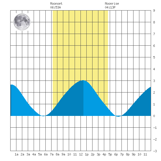 Taylors Bridge, Blackbird Creek tide chart for Saturday, December 18, 2021