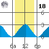 Taylors Bridge, Blackbird Creek tide chart for Saturday, December 18, 2021