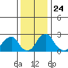 Taylors Bridge, Blackbird Creek tide chart for Friday, December 24, 2021