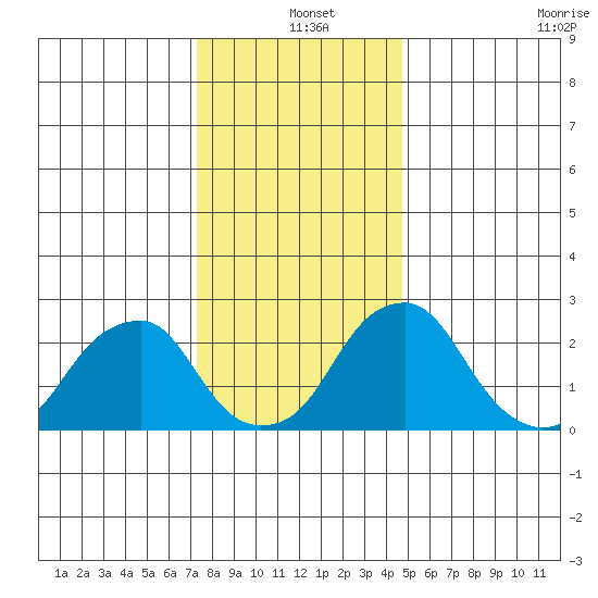 Taylors Bridge, Blackbird Creek tide chart for Saturday, December 25, 2021