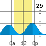 Taylors Bridge, Blackbird Creek tide chart for Saturday, December 25, 2021