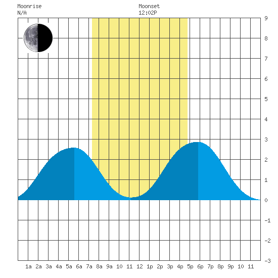 Taylors Bridge, Blackbird Creek tide chart for Sunday, December 26, 2021