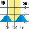 Taylors Bridge, Blackbird Creek tide chart for Sunday, December 26, 2021