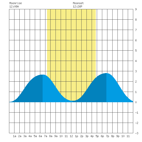 Taylors Bridge, Blackbird Creek tide chart for Monday, December 27, 2021