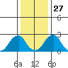 Taylors Bridge, Blackbird Creek tide chart for Monday, December 27, 2021