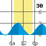 Taylors Bridge, Blackbird Creek tide chart for Thursday, December 30, 2021