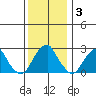 Taylors Bridge, Blackbird Creek tide chart for Friday, December 3, 2021
