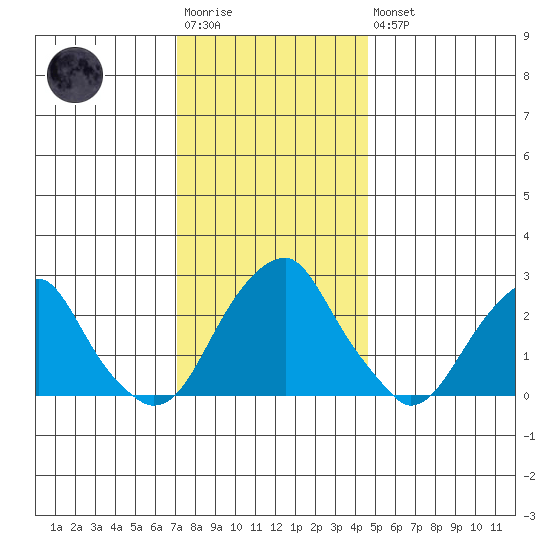 Taylors Bridge, Blackbird Creek tide chart for Saturday, December 4, 2021