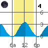 Taylors Bridge, Blackbird Creek tide chart for Saturday, December 4, 2021