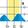 Taylors Bridge, Blackbird Creek tide chart for Wednesday, December 8, 2021
