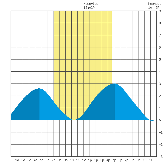 Taylors Bridge, Blackbird Creek tide chart for Thursday, December 9, 2021