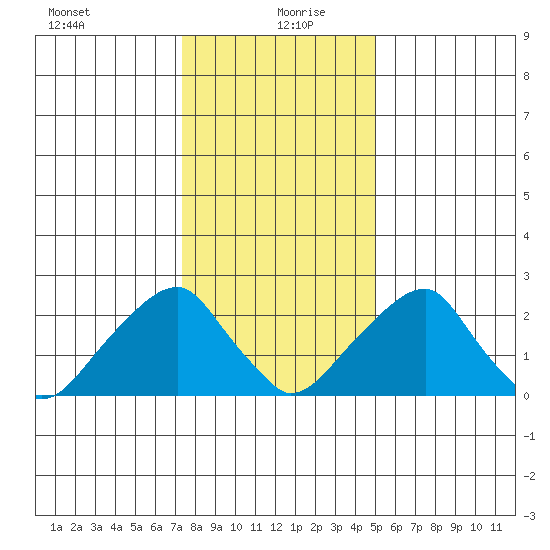 Taylors Bridge, Blackbird Creek tide chart for Monday, January 10, 2022
