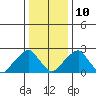 Taylors Bridge, Blackbird Creek tide chart for Monday, January 10, 2022