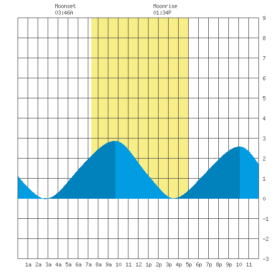 Taylors Bridge, Blackbird Creek tide chart for Thursday, January 13, 2022