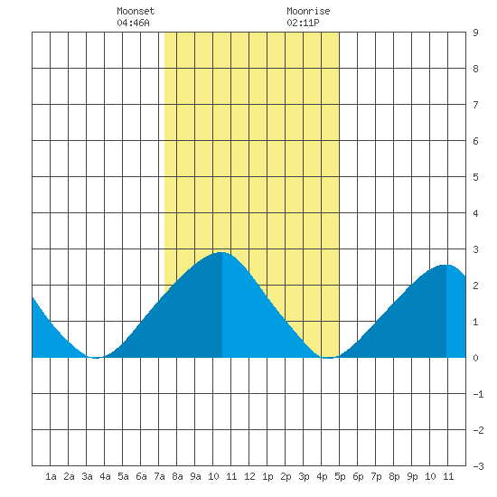 Taylors Bridge, Blackbird Creek tide chart for Friday, January 14, 2022